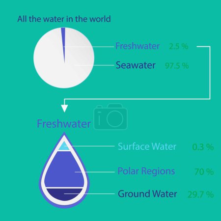Ilustración de Ilustración de la física, el agua total disponible en el planeta, 97% está en los mares y océanos (agua salada) y solo 3% es agua dulce, Toda el agua en el mundo - Imagen libre de derechos