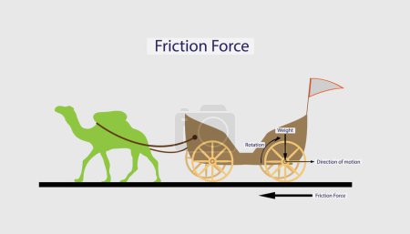 Illustration for Illustration of physics, Friction is a force that resists the motion of one object against another, friction between a drive wheel and the road surface, Friction force - Royalty Free Image