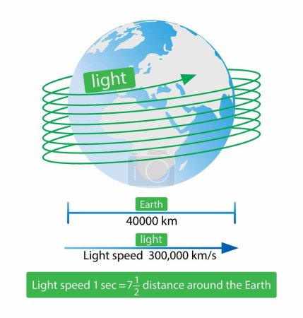 Téléchargez les illustrations : Illustration de la physique, La distance de voyage de la lumière sur Terre et dans l'espace, La lumière glisse à travers l'espace interstellaire à 300.000 kilomètres par seconde, vitesse de la lumière - en licence libre de droit