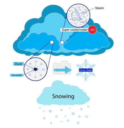 Illustration for Illustration of physics, snowfall in the atmosphere, Snow forms when the atmospheric temperature is at or below freezing, Snow comprises individual ice crystals - Royalty Free Image
