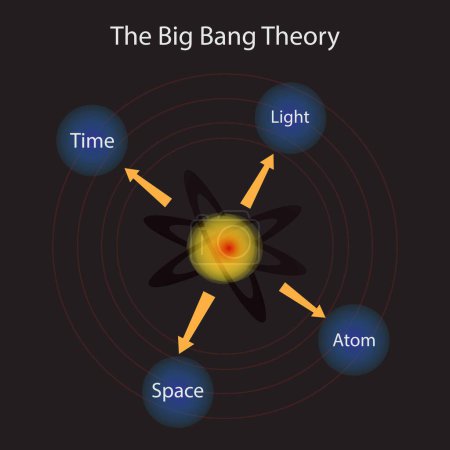 Illustration for Illustration of physics and astronomy, Big Crunch theory on the origins of universe, Big Bang was not the beginning but a repeating pattern of expansion and contraction, Big Bang and Inflation Model - Royalty Free Image