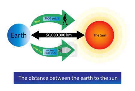 Illustration for Illustration of astronomy, Distance between earth to sun, Earth orbits the Sun at an average distance of 149.60 million km - Royalty Free Image