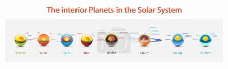 Illustration for Illustration of astronomy, The interior planets in the solar system, Solar system, Inner planets and Outer planets, The four inner system planets Mercury, Venus, Earth and Mars, Solar System - Royalty Free Image