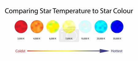 Ilustración de Illust of astronomy and physics, Comparando la temperatura de la estrella con el color de la estrella, Temperatura del color, Las llamas de un fuego tienen varios colores diferentes, El color azul indica una temperatura incluso caliente - Imagen libre de derechos