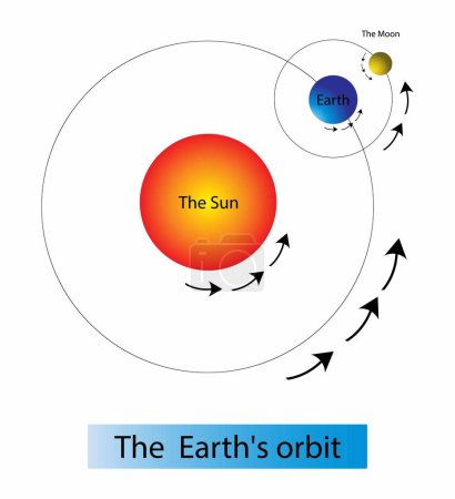 Illustration der Astronomie, Kosmologie, Erdorbit, Rektaszension ist das himmlische Äquivalent der irdischen Länge, der Erdrotation und der Sonnenrotation, Astronomische Koordinate