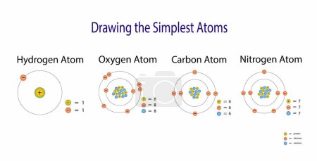 illustration de la chimie, Le tableau périodique des éléments, Hydrogène, Oxygène, atome de carbone et d'azote, propriétés des éléments chimiques montrent une dépendance périodique de leur nombre atomique