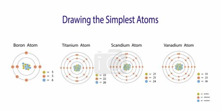 Illustration der Chemie, Das Periodensystem der Elemente, Bor, Titan, Scandium- und Vanadiumatom, Eigenschaften der chemischen Elemente weisen eine periodische Abhängigkeit von ihren Atomzahlen auf