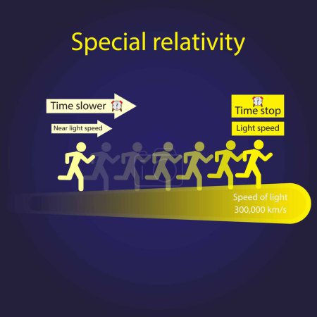 Ilustración de Illust of physics, Relatividad especial, teoría de la ecuación especial de la relatividad, El tiempo se ralentiza a medida que los objetos se acercan a la velocidad de la luz, El tiempo se detiene a la velocidad de la luz. - Imagen libre de derechos