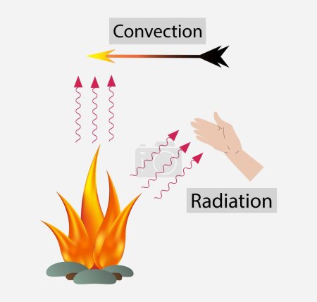illustration de la physique, Convection et rayonnement, Illustration de transfert de chaleur, Énergie thermique comme convection, conduction et rayonnement, illustration vectorielle de science physique, Température chaude
