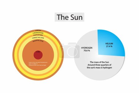Illustration der Physik und Astronomie, Sonne ist der Stern im Zentrum des Sonnensystems, Moleküle in Sternen, die Masse der Sonne rund drei Viertel der Sonnenmasse ist Wasserstoff
