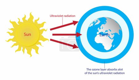 Ilustración de Ilustración de la física y la astronomía, La capa de ozono absorbe una gran parte de la radiación ultravioleta del sol, capa de ozono en la estratosfera absorbe una parte de la radiación del sol - Imagen libre de derechos