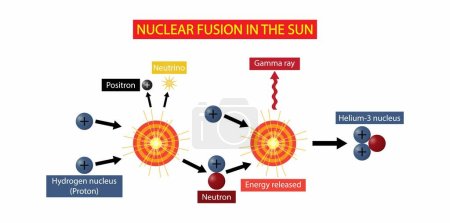 Illustration for Illustration of chemistry, Nuclear fusion in the sun, Nuclear fusion is a reaction in which two or more atomic nuclei are combined to form one or more different atomic nuclei and subatomic particles - Royalty Free Image