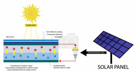 Illustration for Illustration of physics and chemistry, crystalline silicon solar cell, photovoltaic system, A solar cell is an electronic device that directly converts the energy of light, chemical phenomenon - Royalty Free Image