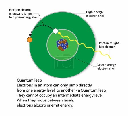Téléchargez les illustrations : Illustration de la physique et de la chimie, saut quantique, changement discontinu de l'état d'un électron dans un atome ou une molécule d'un niveau d'énergie à un autre - en licence libre de droit