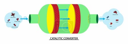 Illustration for Illustration of physics, Catalytic converter, Catalytic converters use elements like Platinum, Palladium and Rhodium as catalysts, chemical reactions, Oxidation reactions for carbon monoxide - Royalty Free Image