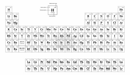 Ilustración de Ilustración de la química, La tabla periódica de los elementos, es una exhibición tabular de los elementos químicos, las propiedades de los elementos químicos exhiben una dependencia periódica de sus números atómicos - Imagen libre de derechos