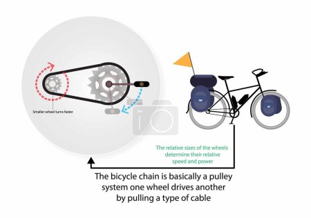 Ilustración de Illust de la física, Comparación del engranaje del cubo, El engranaje de la bicicleta es el aspecto de una transmisión de la bicicleta que determina la relación entre cadencia, el desplazamiento permite la selección de la relación de engranaje apropiada - Imagen libre de derechos