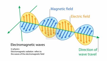 Illustration der Physik: Elektromagnetische Wellen entstehen, wenn ein elektrisches Feld mit einem magnetischen Feld, einem elektrischen Feld und einem magnetischen Feld in Kontakt kommt