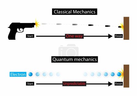 Illustration for Illustration of physics, Quantum superposition, Quantum particles can appear in two places at the same time, Classical mechanics objects travel as vectors - Royalty Free Image