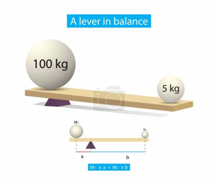 Illustration for Illustration of physics, lever is a simple machine consisting of a beam or rigid rod pivoted at a fixed hinge or fulcrum, the relative positions of the fulcrum, effort and resistance, Law of the lever - Royalty Free Image