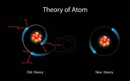 Ilustracja fizyki i chemii, Teoria atomu, model atomu, położenie elektronu i pęd jednocześnie, materia składa się z cząstek zwanych atomami, aktualny model teoretyczny