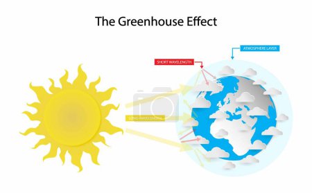 Illustration for Illustration of physics and ecology, greenhouse effect is a process that occurs when gases in Earth's atmosphere trap the Sun's heat, Greenhouse gases allow sunlight to pass through atmosphere - Royalty Free Image