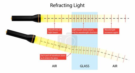 illust de la física, Refractar la luz, refracción es la redirección de una onda como pasa de un medio a otro, Refracción de la luz