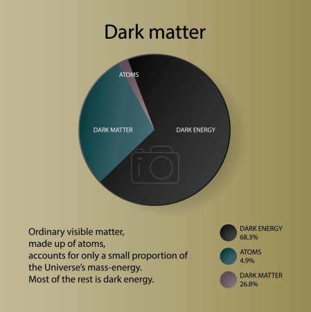 Illustration for Illustration of physics and cosmology, Dark matter makes up 26.8 percent of the matter energy composition of the universe - Royalty Free Image