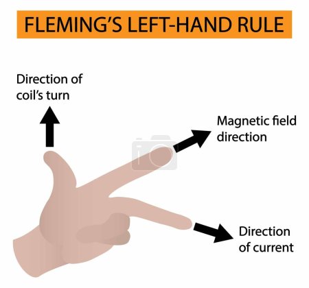Vektor für Illustration der Physik, Die Richtung der Kraft kann anhand Flemings linker Regel ermittelt werden, Richtung des Magnetfeldes, Drehrichtung der Spule und Richtung des Stroms, Richtung der Kraft - Lizenzfreies Bild