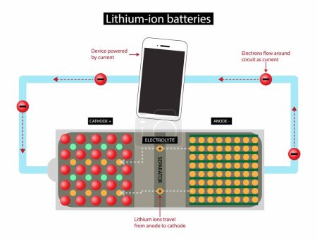 Darstellung von Physik und Technik, Lithium-Ionen-Batterie, Akku, Strom- und Elektronenrichtung einer Sekundärbatterie beim Entladen und Laden