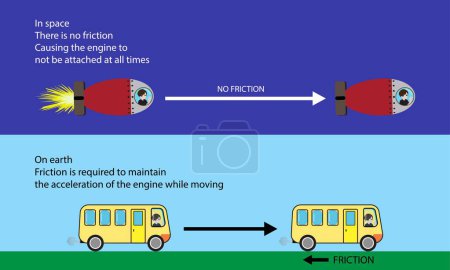 Illustration for Illustration of physics, in space no friction but on earth Friction is required to maintain the acceleration of engine while moving, The moving object will eventually stop due to friction - Royalty Free Image