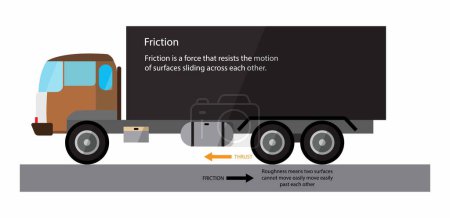 Illustration for Illustration of physics, Friction is a force that resists the motion of one object against another, friction between a drive wheel and the road surface - Royalty Free Image
