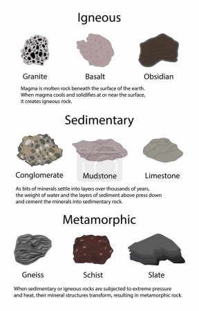 Téléchargez les illustrations : Illustration de la physique et de la géologie, trois principaux types de roches sédimentaires, métamorphiques et ignées, la roche est toute masse solide naturelle, agrégat de minéraux ou matière minéraloïde - en licence libre de droit