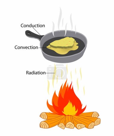 illust de física y química, Conducción, Radiación y convección, La transferencia de calor ocurre a través de un objeto sólido calentado, La transferencia de calor ocurre a través de objetos intermedios