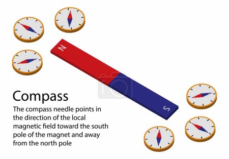 Illustration for Illustration of physics, Compass needle points in the direction of the local magnetic field toward the South Pole of the magnet and the north Pole - Royalty Free Image