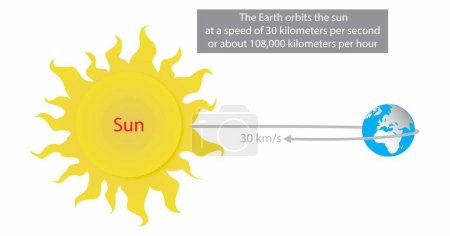 Illustration for Illustration of astronomy and cosmology, Earth's orbit, Earth orbits the Sun at an average distance of 149.60 million km, Earth's Orbit Around The Sun, orbital speed of the Earth averages 30 km/s - Royalty Free Image