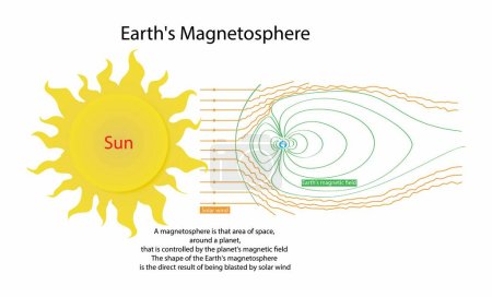 Ilustración de Ilustración de astronomía y cosmología, Tierras Magnetosfera, magnetosfera es esa área del espacio, alrededor de un planeta, que está controlada por el campo magnético del planeta - Imagen libre de derechos