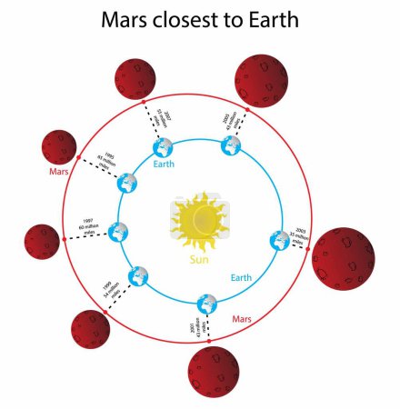 Ilustración de Ilustración de astronomía y cosmología, Marte más cercano a la Tierra, Las distancias orbitales de la Tierra y Marte, distancia entre la Tierra y Marte, Marte se acerca más a la Tierra cada año, Elemento orbital de Marte - Imagen libre de derechos