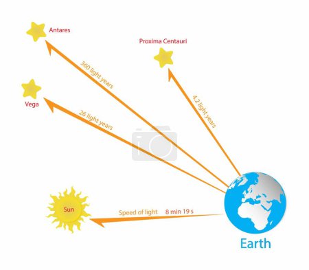 Ilustración de Illust de astronomía y cosmología, La distancia de la Tierra a las estrellas en las constelaciones, Distancia en el espacio se mide a la velocidad de la luz - Imagen libre de derechos