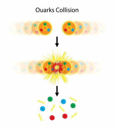 Téléchargez les illustrations : Illustration de la physique quantique et de la chimie, Collision de quarks, Collisions de protons, quarks dans les collisions entre noyaux lourds, Collisions d'antiquarks de quark, Modèle standard de physique des particules - en licence libre de droit
