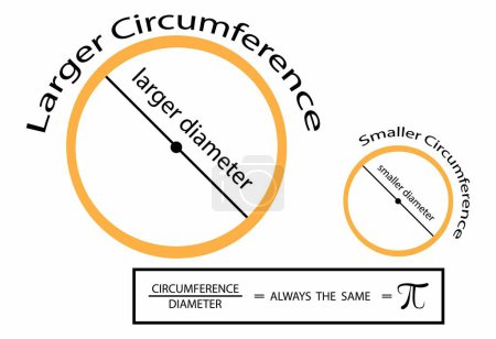 Illustration for Illustration of mathematics and physics, ratio of the circumference and diameter of a circle gives the value of pi, ratio of a circle's circumference to its diameter, Area of a circle - Royalty Free Image