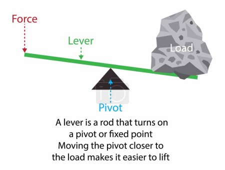 Illustration for Illustration of physics, lever is a simple machine consisting of a beam or rigid rod pivoted at a fixed hinge or fulcrum, leverage is mechanical advantage gained in a system, law of the lever - Royalty Free Image