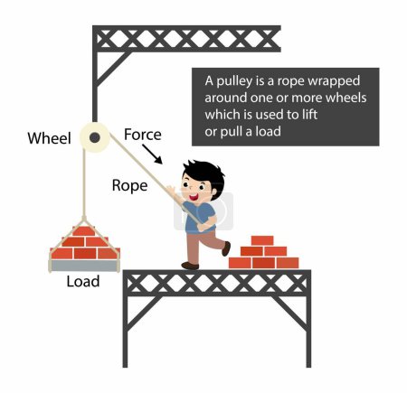 Illustration for Illustration of physics, The pulley is one of the simple machines. used for lifting weights, A pulley was a simple wheel aided in lifting and transporting loads and in climbing - Royalty Free Image