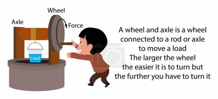 Illustration for Illustration of physics, A wheel and axle is a wheel connected to a rod or axle to move a load, A wheel reduces friction by facilitating motion by rolling together with the use of axles - Royalty Free Image