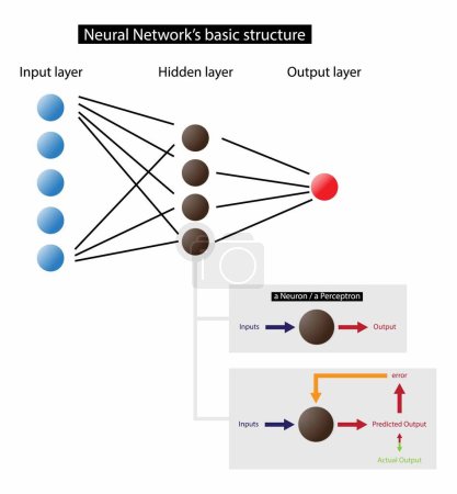 Illustration for Illustration of physics and technology, Artificial neural network, neural network has at least two physical components, namely, processing elements and connections between them, linear model - Royalty Free Image
