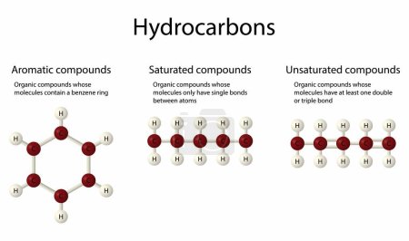 Téléchargez les illustrations : Illustration de la chimie, Les hydrocarbures sont un groupe de produits chimiques organiques composés des éléments carbone et hydrogène, hydrocarbures est un composé organique - en licence libre de droit