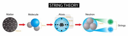 Illustration der Physik, Stringtheorie ist ein mathematischer Rahmen, der Punkt-Teilchen durch eindimensionale Objekte ersetzt, die als Strings bekannt sind, Stringtheorie ist eine Theorie der Quantengravitation