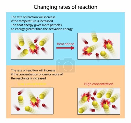 Ilustración de Illust de la química y de la física, las moléculas no tienen energía cinética en cero absoluto, Cambiando las velocidades de la reacción, La velocidad de una reacción química se puede cambiar alterando la temperatura - Imagen libre de derechos