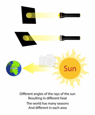Téléchargez les illustrations : Illustration de la physique, Différents angles du soleil, résultant en une chaleur différente, L'angle de rayonnement solaire entrant influence les températures saisonnières des emplacements à différentes latitudes - en licence libre de droit
