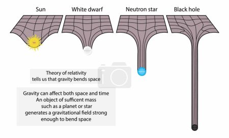 Theory of relativity, Gravity and spacetime, mass of stars, Gravity of a massive object bend the fabric of space and time, light travels on a straight line of space and only curves due to massive gravity